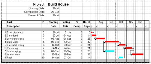 Gantt Chart Critical Path Example